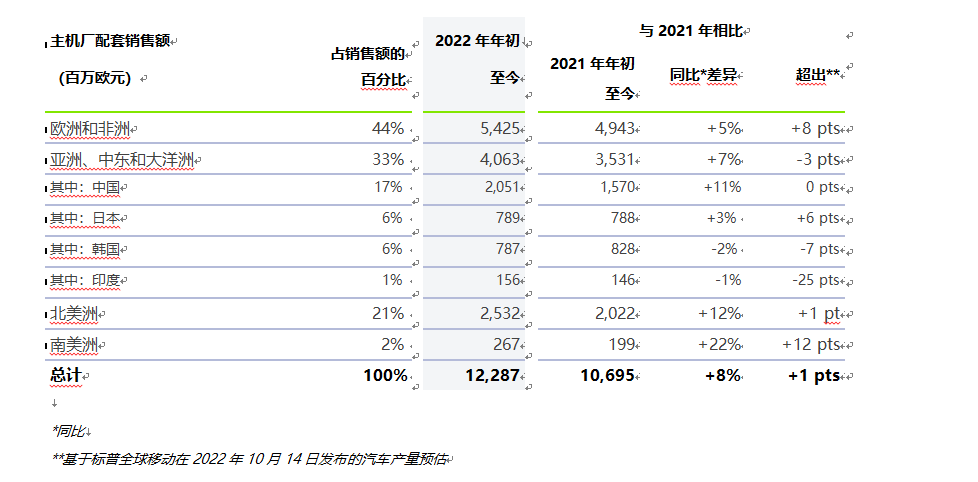 法雷奥2022年第三季度销售增长强劲,同比增长33% 法雷奥2022年第三季度销售增长强劲,同比增长33%
