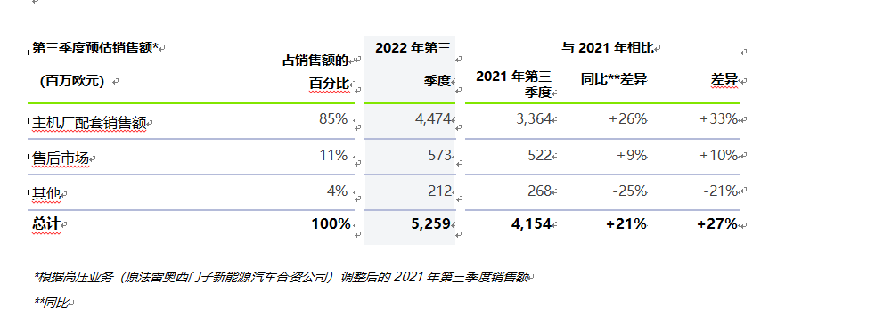 法雷奥2022年第三季度销售增长强劲,同比增长33% 法雷奥2022年第三季度销售增长强劲,同比增长33%