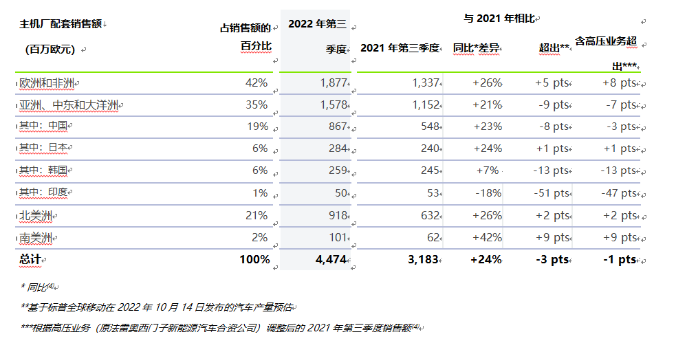 法雷奥2022年第三季度销售增长强劲,同比增长33% 法雷奥2022年第三季度销售增长强劲,同比增长33%