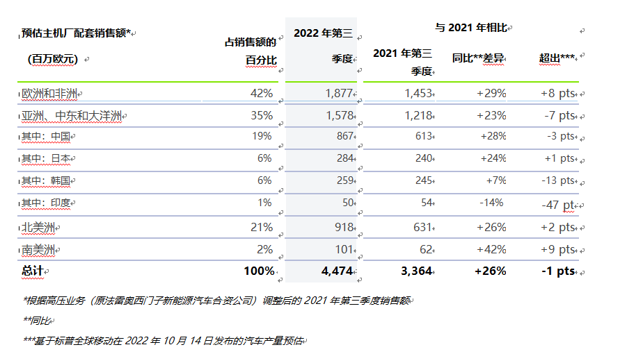 法雷奥2022年第三季度销售增长强劲,同比增长33% 法雷奥2022年第三季度销售增长强劲,同比增长33%