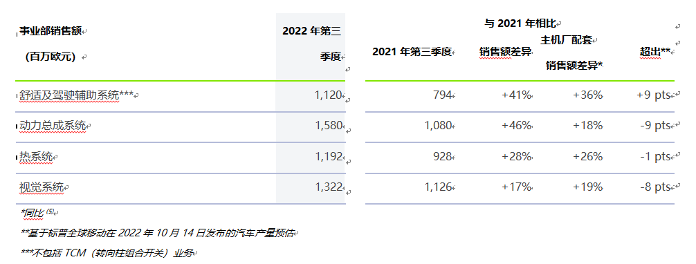 法雷奥2022年第三季度销售增长强劲,同比增长33% 法雷奥2022年第三季度销售增长强劲,同比增长33%