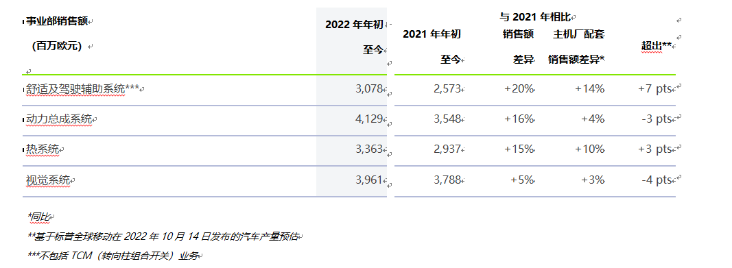 法雷奥2022年第三季度销售增长强劲,同比增长33% 法雷奥2022年第三季度销售增长强劲,同比增长33%