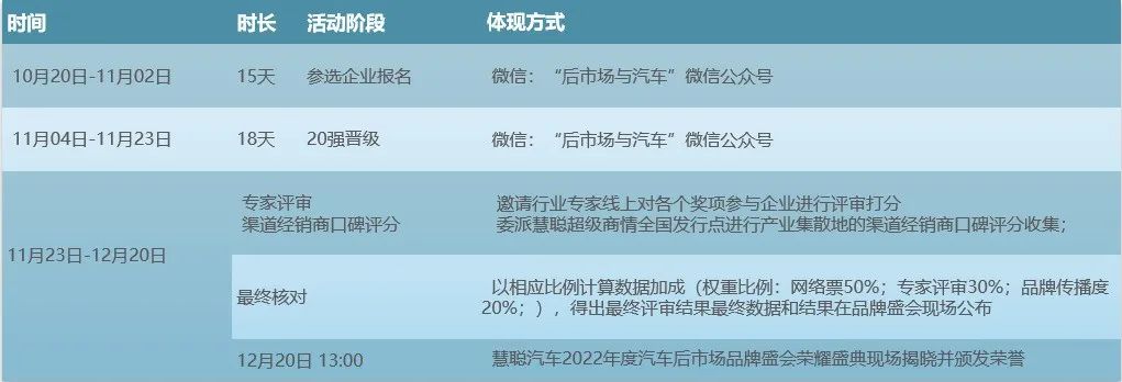 火热进行时丨2022汽车后市场品牌盛会企业PK进行中! 火热进行时丨2022汽车后市场品牌盛会企业PK进行中!
