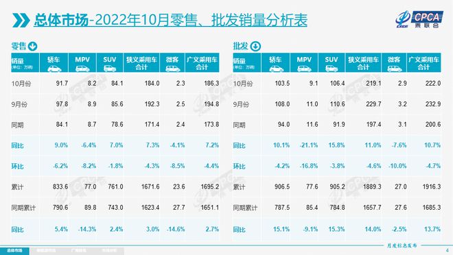 1-10月乘用车零售同比增3.0% 燃油车同比降13% 1-10月乘用车零售同比增3.0% 燃油车同比降13%