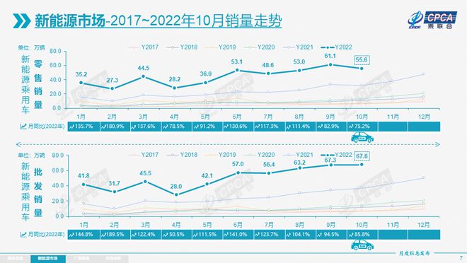 1-10月乘用车零售同比增3.0% 燃油车同比降13% 1-10月乘用车零售同比增3.0% 燃油车同比降13%