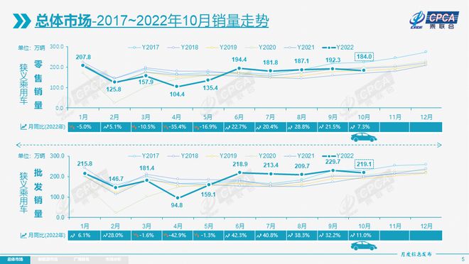 1-10月乘用车零售同比增3.0% 燃油车同比降13% 1-10月乘用车零售同比增3.0% 燃油车同比降13%