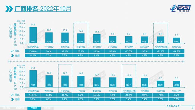 1-10月乘用车零售同比增3.0% 燃油车同比降13% 1-10月乘用车零售同比增3.0% 燃油车同比降13%