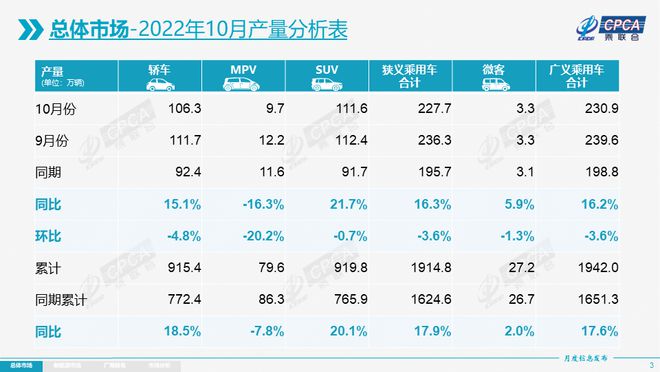 1-10月乘用车零售同比增3.0% 燃油车同比降13% 1-10月乘用车零售同比增3.0% 燃油车同比降13%