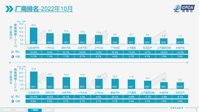1-10月乘用车零售同比增3.0% 燃油车同比降13% 1-10月乘用车零售同比增3.0% 燃油车同比降13%