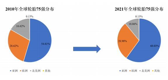 亚洲、欧洲和北美的轮胎市场呈现出三足鼎立之势 亚洲、欧洲和北美的轮胎市场呈现出三足鼎立之势