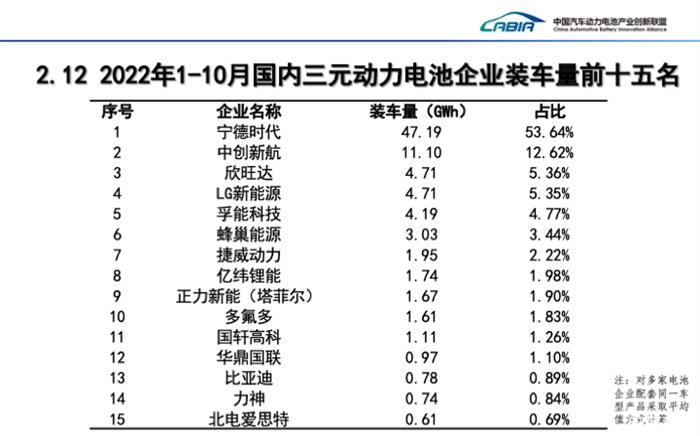 10月磷酸铁锂电池装车量同比大增133.2% 10月磷酸铁锂电池装车量同比大增133.2%