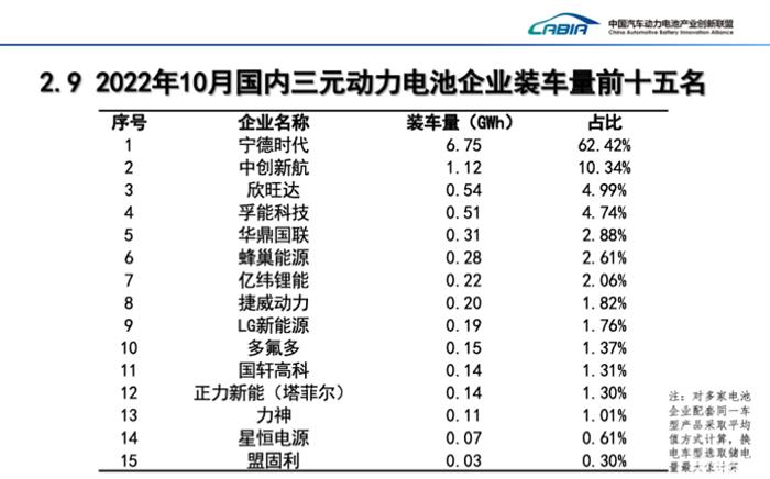 10月磷酸铁锂电池装车量同比大增133.2% 10月磷酸铁锂电池装车量同比大增133.2%