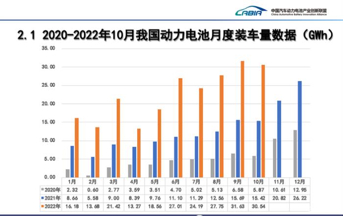 10月磷酸铁锂电池装车量同比大增133.2% 10月磷酸铁锂电池装车量同比大增133.2%