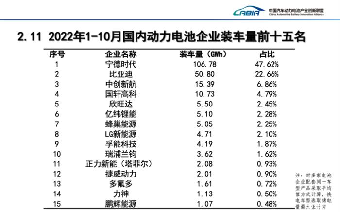 10月磷酸铁锂电池装车量同比大增133.2% 10月磷酸铁锂电池装车量同比大增133.2%