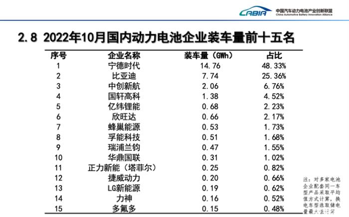 10月磷酸铁锂电池装车量同比大增133.2% 10月磷酸铁锂电池装车量同比大增133.2%