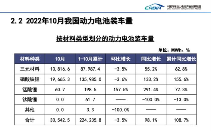 10月磷酸铁锂电池装车量同比大增133.2% 10月磷酸铁锂电池装车量同比大增133.2%