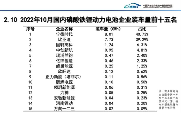 10月磷酸铁锂电池装车量同比大增133.2% 10月磷酸铁锂电池装车量同比大增133.2%
