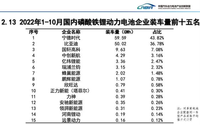 10月磷酸铁锂电池装车量同比大增133.2% 10月磷酸铁锂电池装车量同比大增133.2%