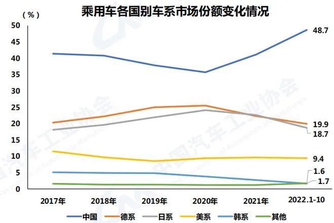 中汽协:10月汽车销量250.5万 新能源市占率达28.5% 中汽协:10月汽车销量250.5万 新能源市占率达28.5%