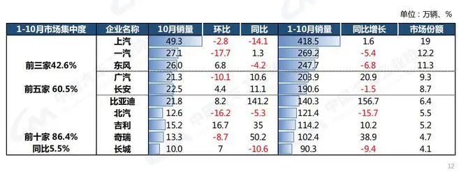 中汽协:10月汽车销量250.5万 新能源市占率达28.5% 中汽协:10月汽车销量250.5万 新能源市占率达28.5%