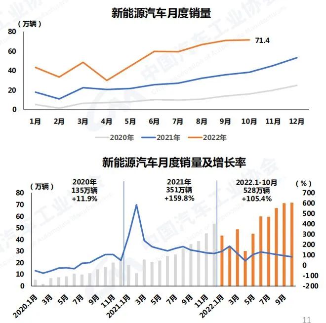 中汽协:10月汽车销量250.5万 新能源市占率达28.5% 中汽协:10月汽车销量250.5万 新能源市占率达28.5%