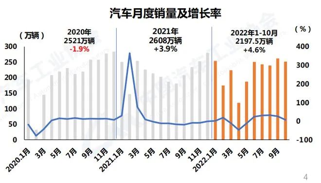 中汽协:10月汽车销量250.5万 新能源市占率达28.5% 中汽协:10月汽车销量250.5万 新能源市占率达28.5%