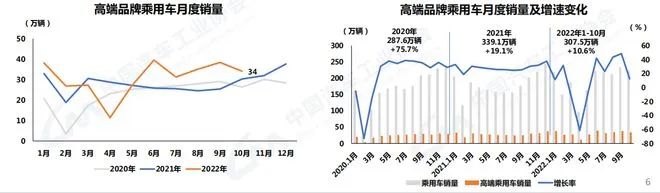 中汽协:10月汽车销量250.5万 新能源市占率达28.5% 中汽协:10月汽车销量250.5万 新能源市占率达28.5%