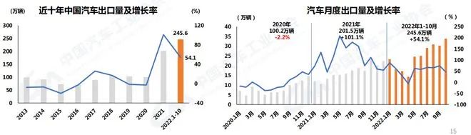 中汽协:10月汽车销量250.5万 新能源市占率达28.5% 中汽协:10月汽车销量250.5万 新能源市占率达28.5%