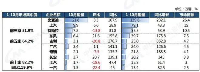 中汽协:10月汽车销量250.5万 新能源市占率达28.5% 中汽协:10月汽车销量250.5万 新能源市占率达28.5%