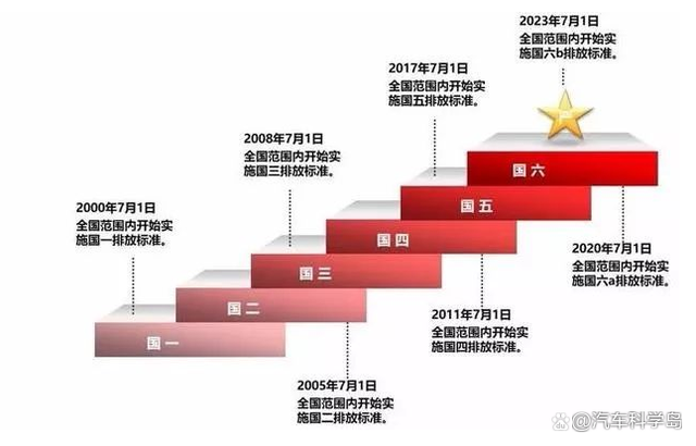 即将到来了国六B全面升级,会带来哪些影响? 即将到来了国六B全面升级,会带来哪些影响?