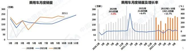 中汽协:10月汽车销量250.5万 新能源市占率达28.5% 中汽协:10月汽车销量250.5万 新能源市占率达28.5%