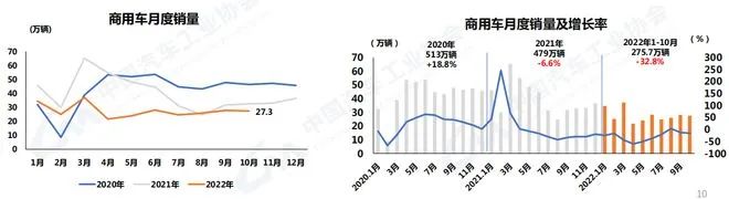 中汽协:10月汽车销量250.5万 新能源市占率达28.5% 中汽协:10月汽车销量250.5万 新能源市占率达28.5%