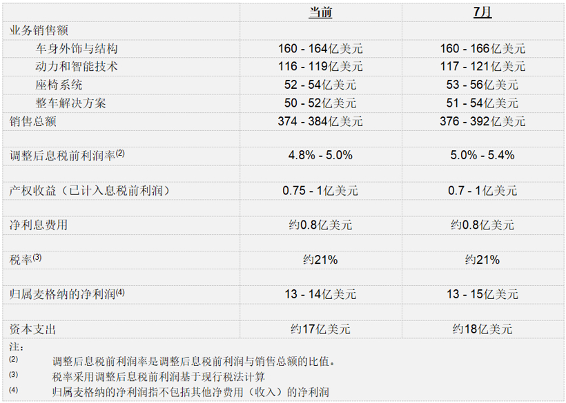麦格纳公布2022年第三季度财报 麦格纳公布2022年第三季度财报
