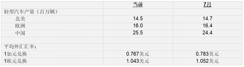 麦格纳公布2022年第三季度财报 麦格纳公布2022年第三季度财报