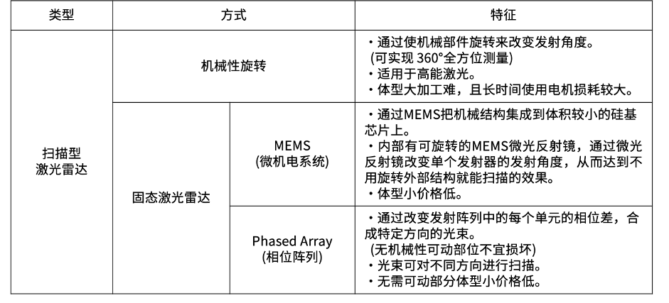 一文读懂自动驾驶传感器的各个区别 一文读懂自动驾驶传感器的各个区别