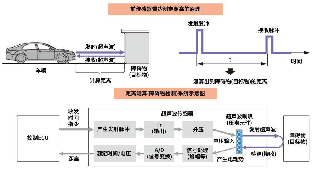 一文读懂自动驾驶传感器的各个区别 一文读懂自动驾驶传感器的各个区别