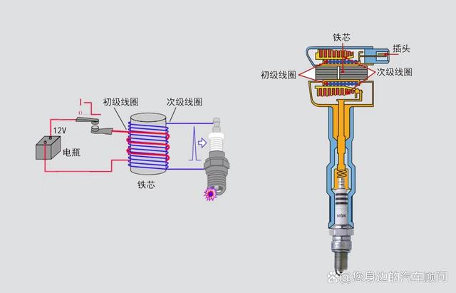 火花塞老化,为何会费油、无力,还烧点火线圈? 火花塞老化,为何会费油、无力,还烧点火线圈?