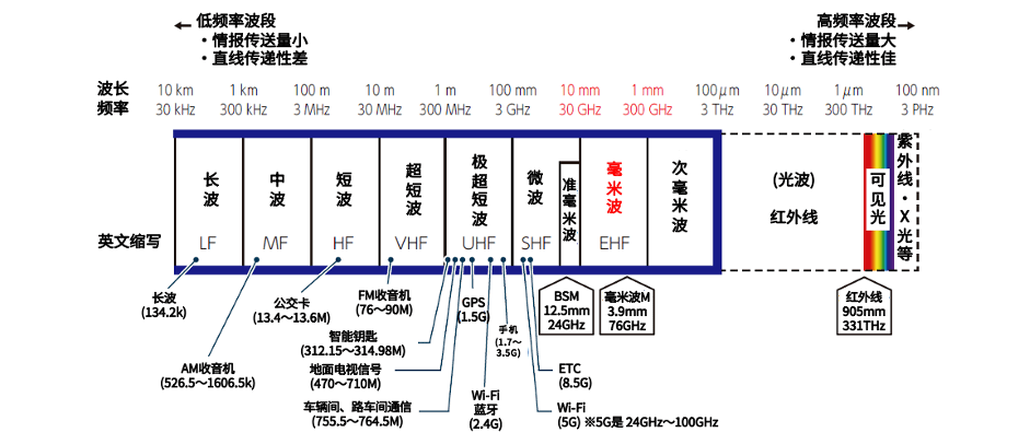 一文读懂自动驾驶传感器的各个区别 一文读懂自动驾驶传感器的各个区别