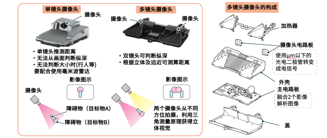 一文读懂自动驾驶传感器的各个区别 一文读懂自动驾驶传感器的各个区别