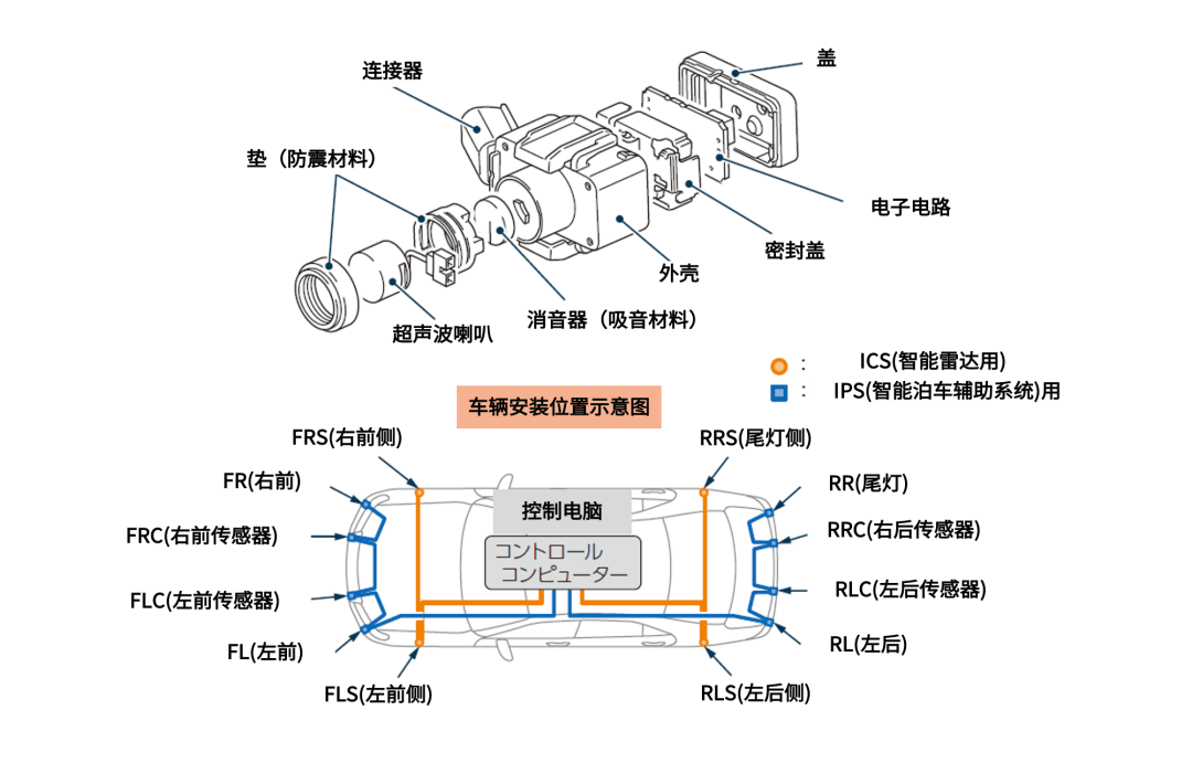 一文读懂自动驾驶传感器的各个区别 一文读懂自动驾驶传感器的各个区别
