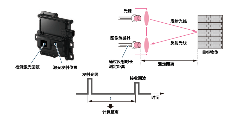 一文读懂自动驾驶传感器的各个区别 一文读懂自动驾驶传感器的各个区别