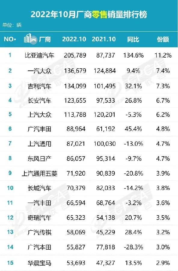 十月份自主品牌汽车领先合资车型,汽车销量市场回暖 十月份自主品牌汽车领先合资车型,汽车销量市场回暖