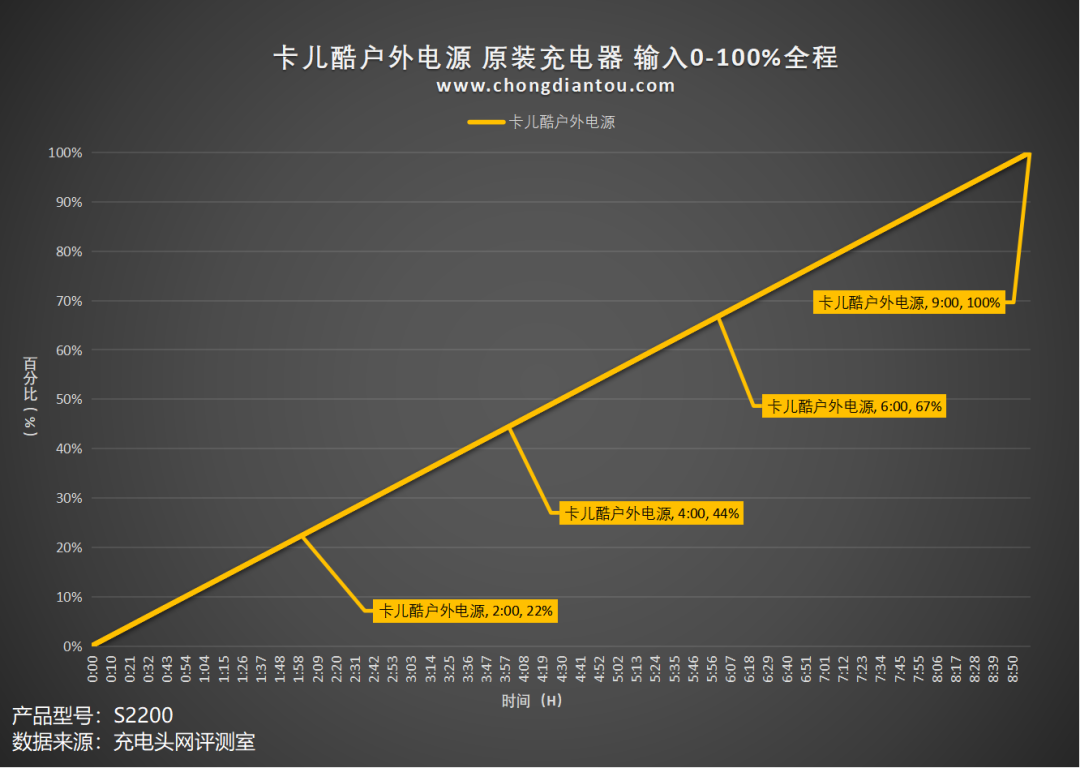 评测丨卡儿酷S2200户外电源评测 评测丨卡儿酷S2200户外电源评测