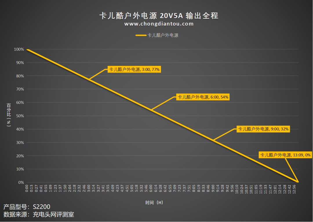 评测丨卡儿酷S2200户外电源评测 评测丨卡儿酷S2200户外电源评测