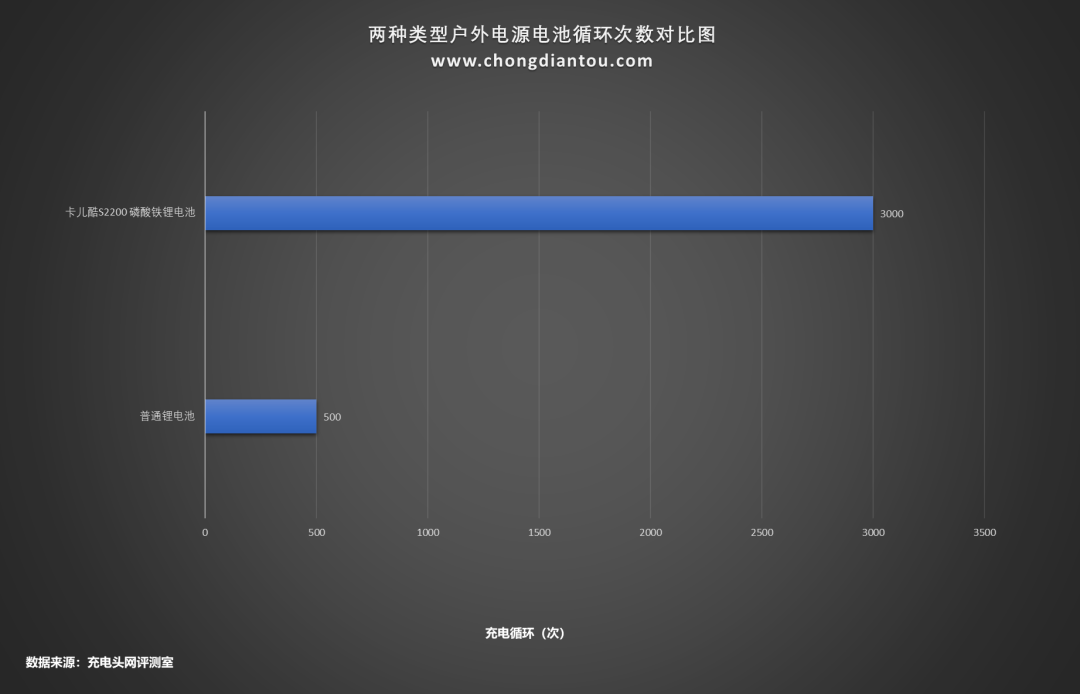 评测丨卡儿酷S2200户外电源评测 评测丨卡儿酷S2200户外电源评测