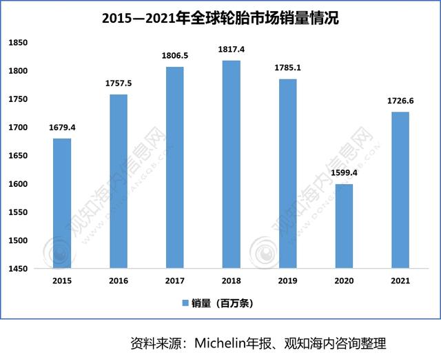 2022年中国轮胎行业供需现状 2022年中国轮胎行业供需现状