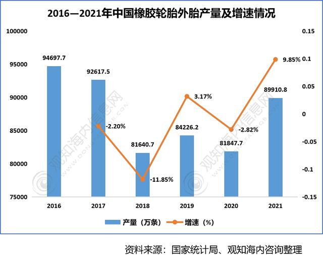 2022年中国轮胎行业供需现状 2022年中国轮胎行业供需现状