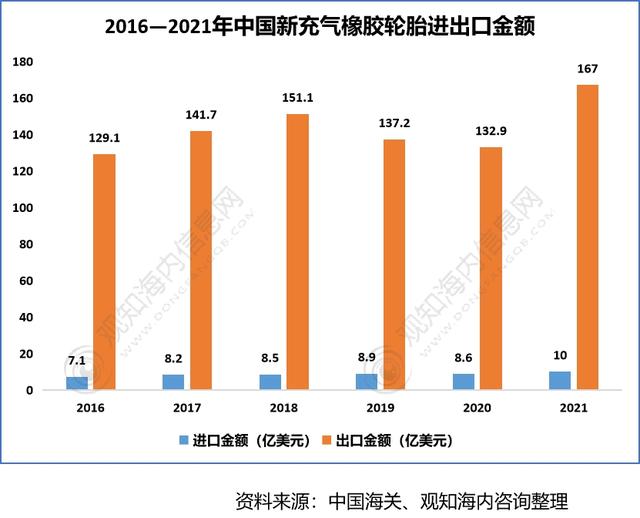 2022年中国轮胎行业供需现状 2022年中国轮胎行业供需现状