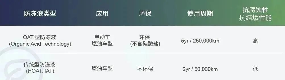 长效保护,创新不止—德尔福科技全有机酸型防冻液新品上市! 长效保护,创新不止—德尔福科技全有机酸型防冻液新品上市!