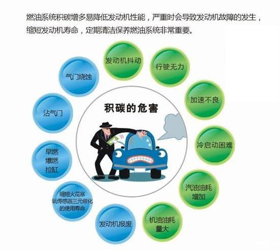 “空挡轰油门”可以除积碳? “空挡轰油门”可以除积碳?